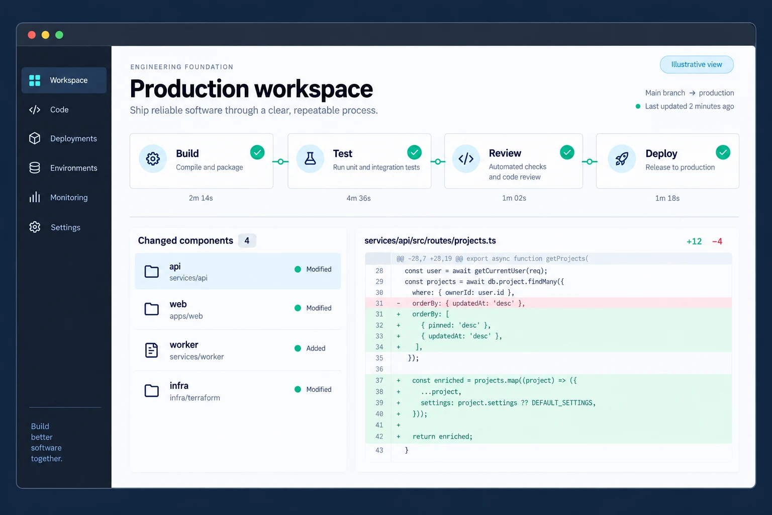 Illustrative engineering workspace with build, test, review, and deployment stages beside a code diff.